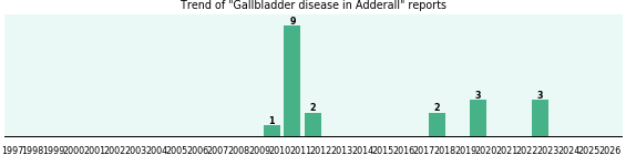 Could Adderall cause Gallbladder disease? Could Adderall cause Gallbladder disease?
